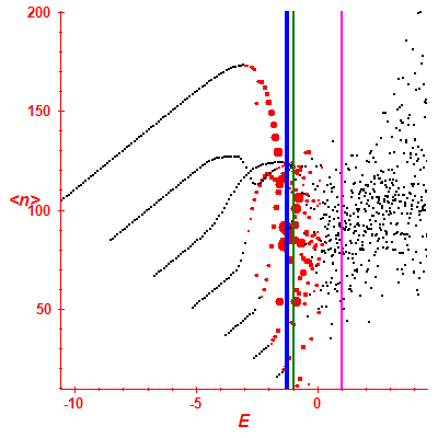 Peres lattice <N>
